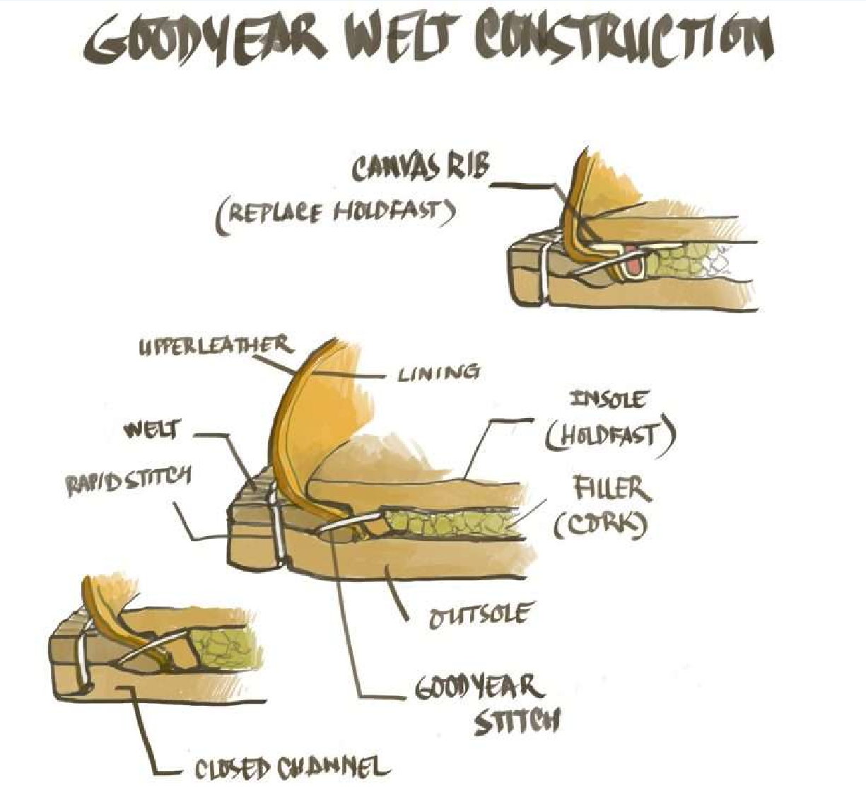 alt="Goodyear Welted vs Cemented Construction"