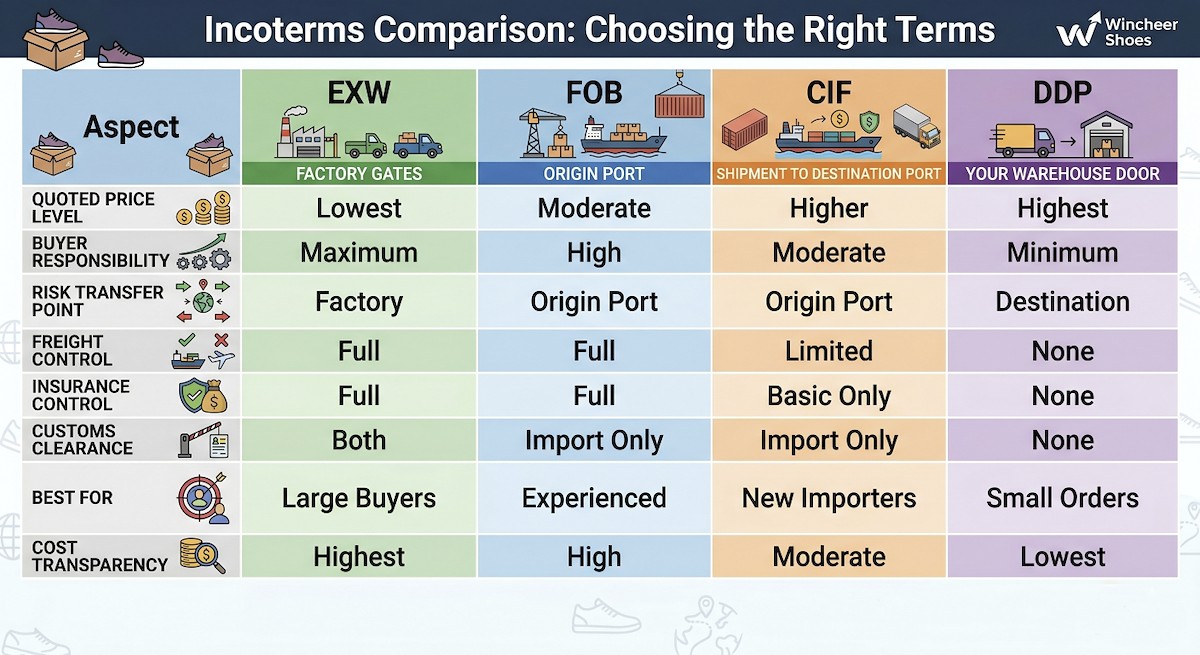 FOB shoe pricing comparison chart for footwear importers