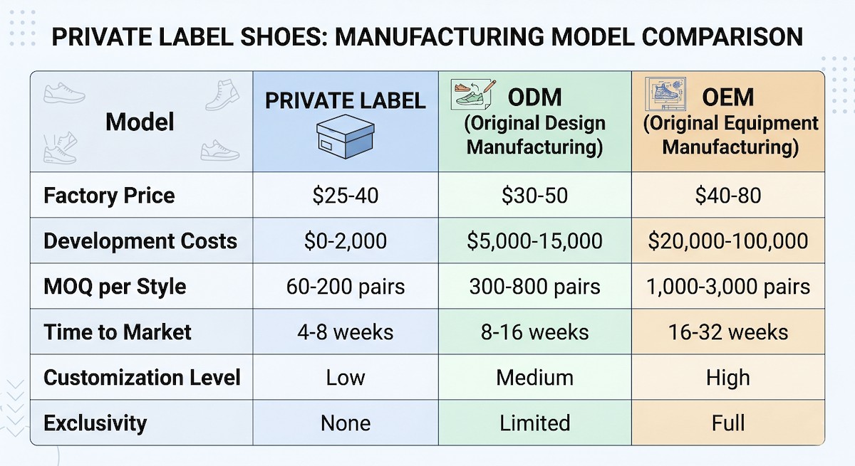 Private label shoes manufacturing process from concept to delivery