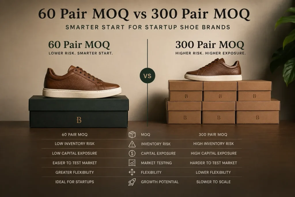 60 pair MOQ vs 300 pair MOQ startup shoe brand comparison chart showing inventory risk and capital exposure
