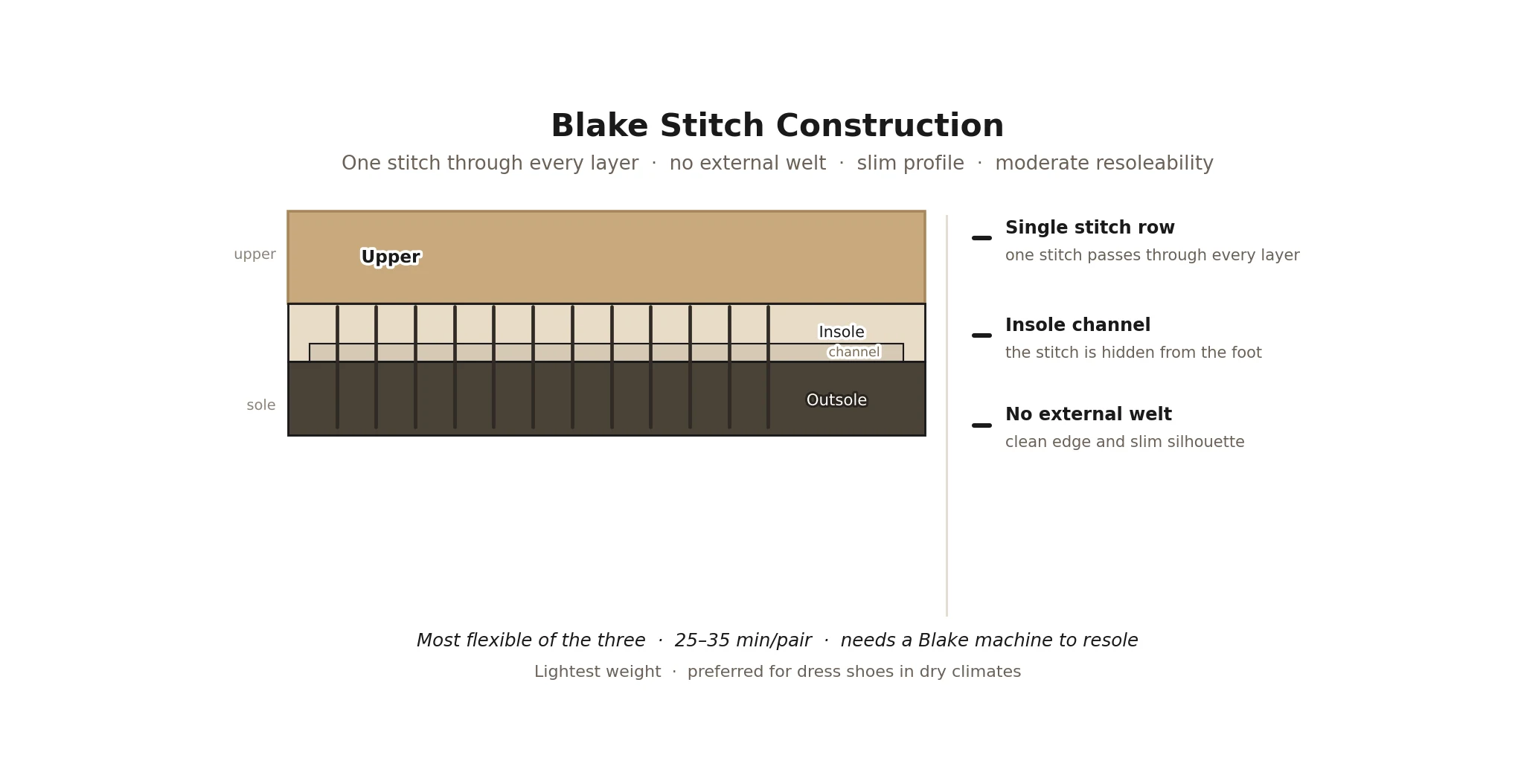 Blake stitch shoe construction cross-section: a single stitch row passing through upper, insole and outsole, with no external welt