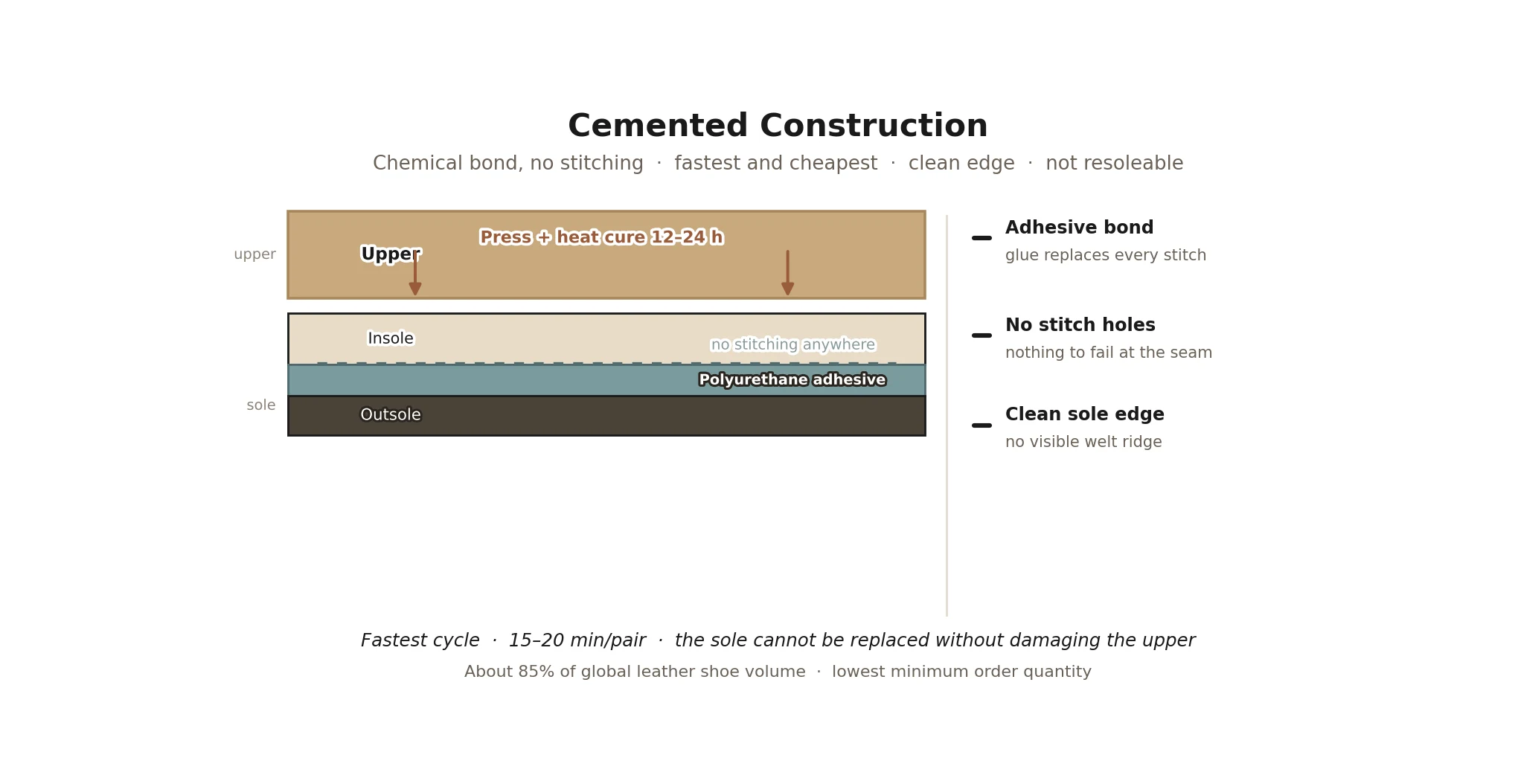 Cemented shoe construction cross-section: upper and insole bonded to the outsole with polyurethane adhesive, no stitching anywhere