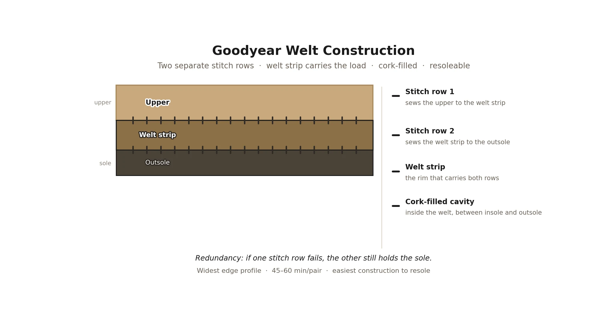 Goodyear welt shoe construction cross-section: welt strip with two separate stitch rows, cork-filled cavity, outsole below